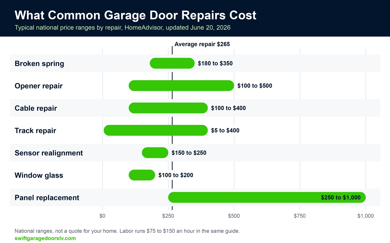 Chart of typical garage door repair costs by repair type, from track repair at 5 to 400 dollars up to panel replacement at 250 to 1,000 dollars, with the 265 dollar average marked